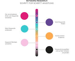 seo keyword optimierung