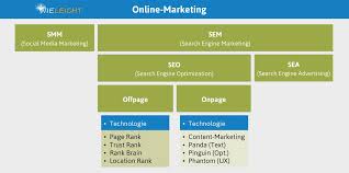 agentur digitales marketing