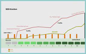 seo kosten