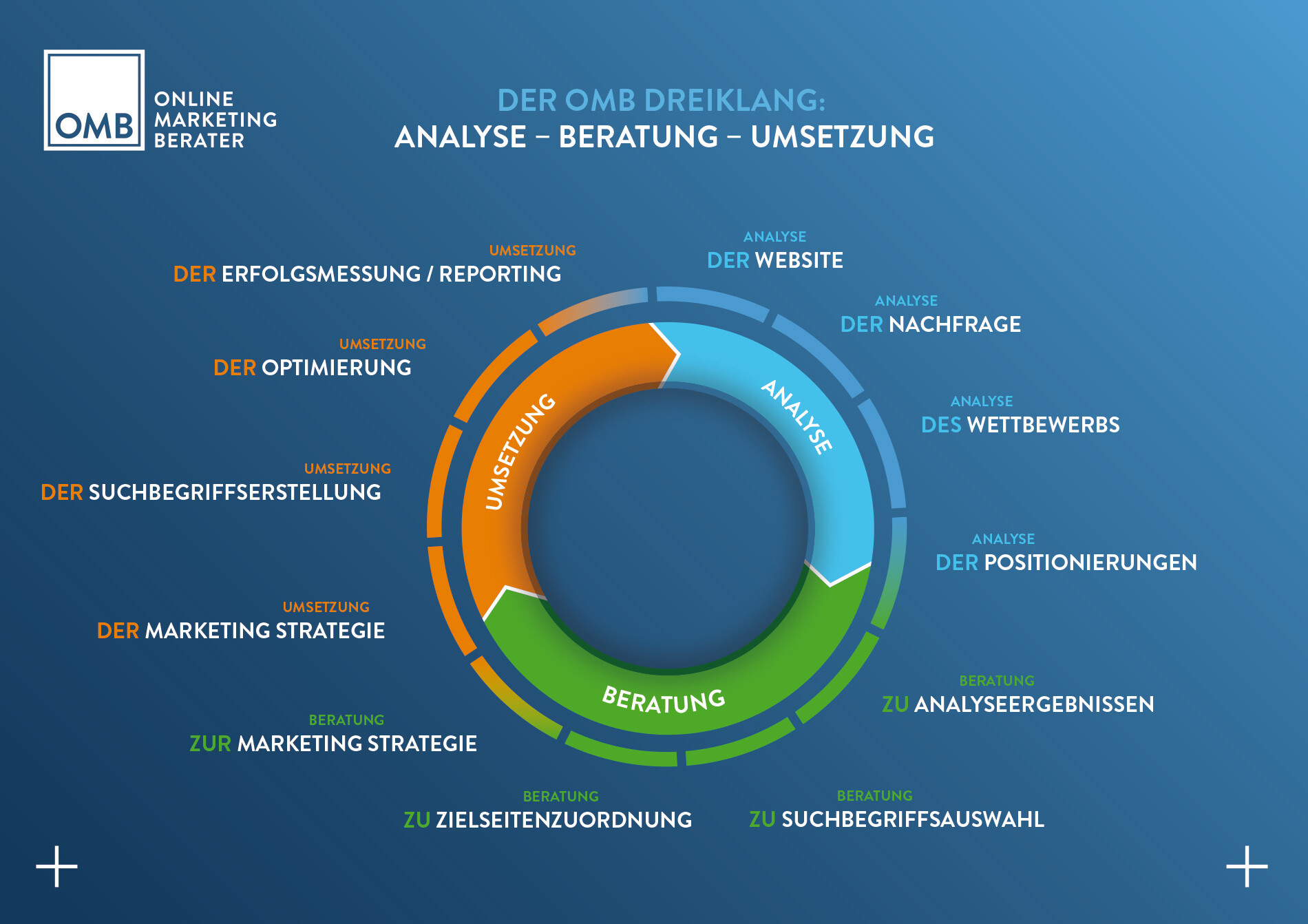 online marketing beratung