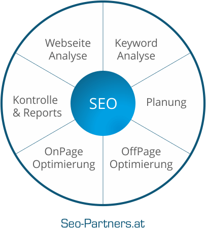 seo aspekte