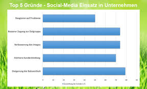 social media im unternehmen