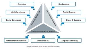 marketing strategien social media