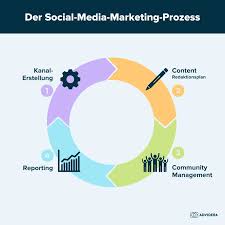 marketing über social media