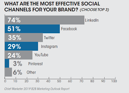 social media für b2b