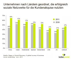 kundenbindung durch social media