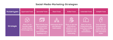 social marketing strategie