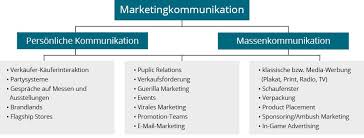 social media als kommunikationsinstrument