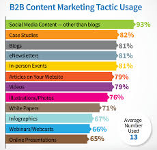 social media b2b