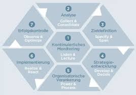 social media marketing analyse
