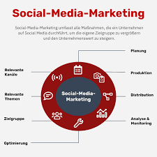 social media marketing grundlagen