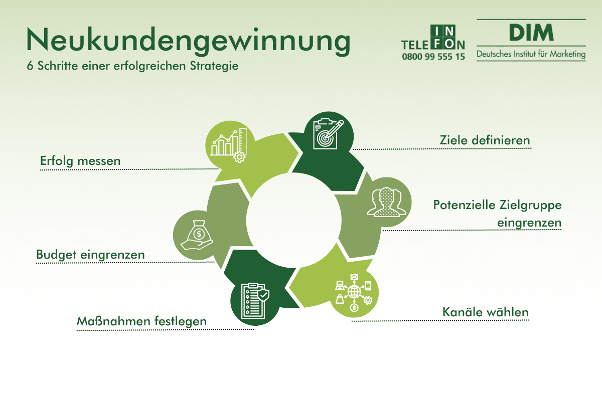social media neukundengewinnung