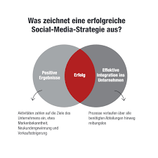 social media strategie für unternehmen