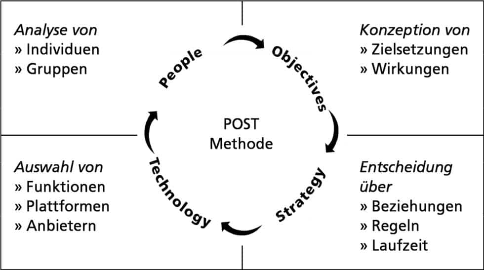 social media strategie unternehmen