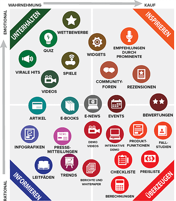 content marketing maßnahmen