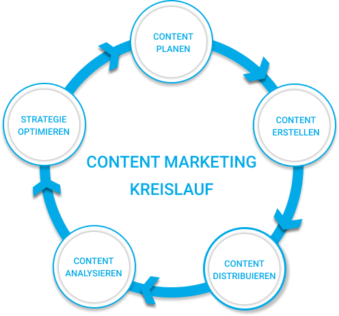 content marketing und seo