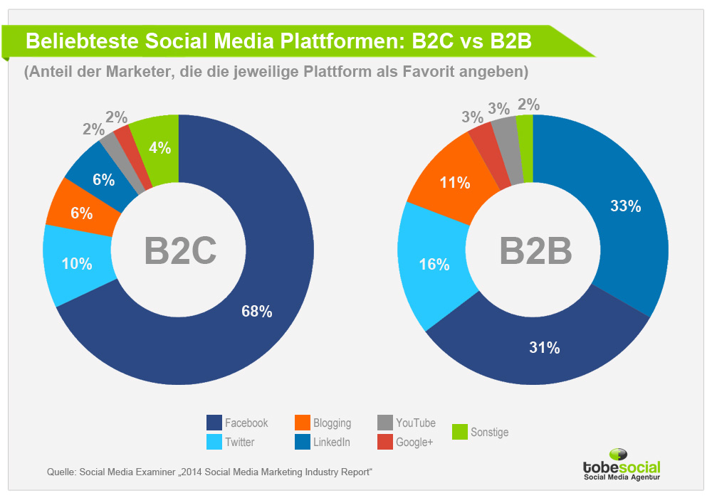 social media marketing b2c